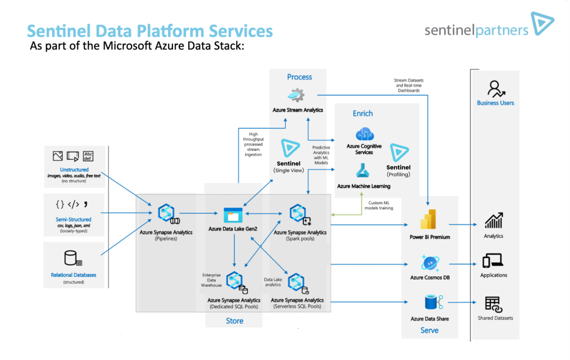 Microsoft Azure - Sentinel Partners